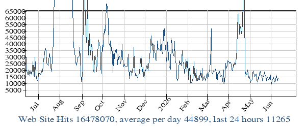 Hits per day