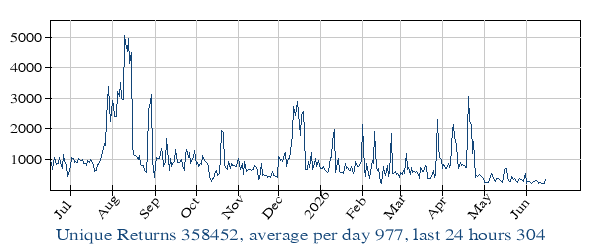 Hits per day